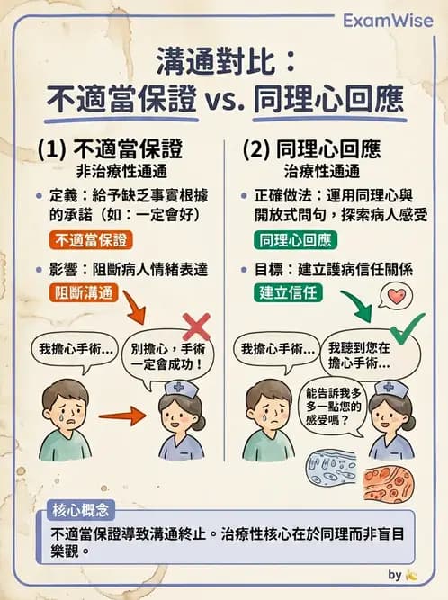 護理師 - 治療性溝通與護病關係 - AI 圖文解析預覽