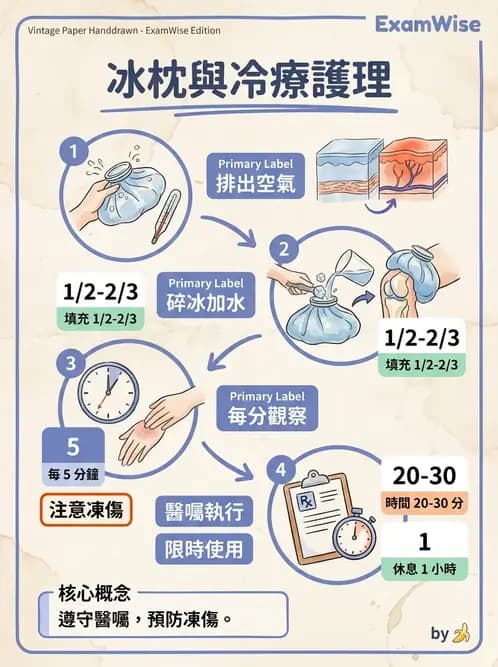護理師 - 冷熱療法 - AI 圖文解析預覽