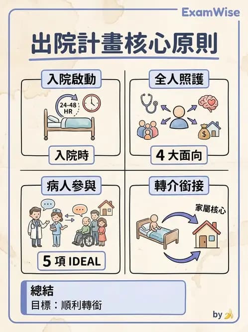 護理師 - 護理安全與環境管理 - AI 圖文解析預覽
