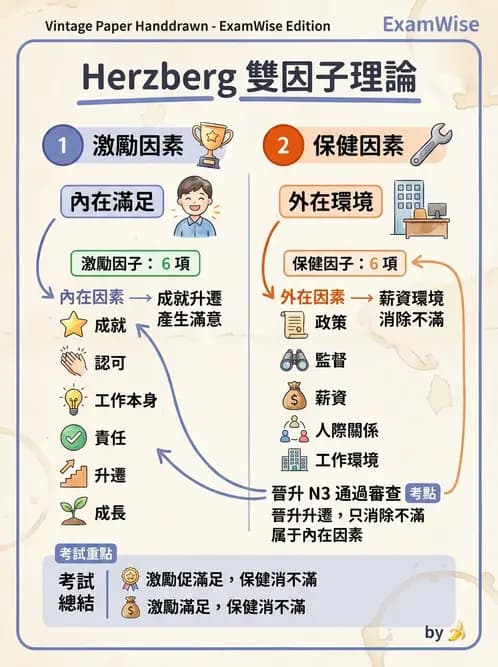 護理師 - 管理與激勵理論 - AI 圖文解析預覽