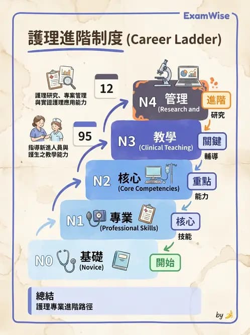 護理師 - 績效評估與專業發展 - AI 圖文解析預覽