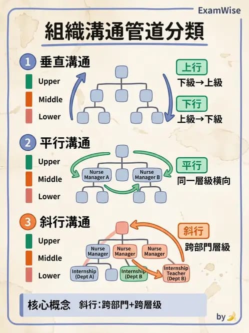 護理師 - 組織結構與溝通 - AI 圖文解析預覽