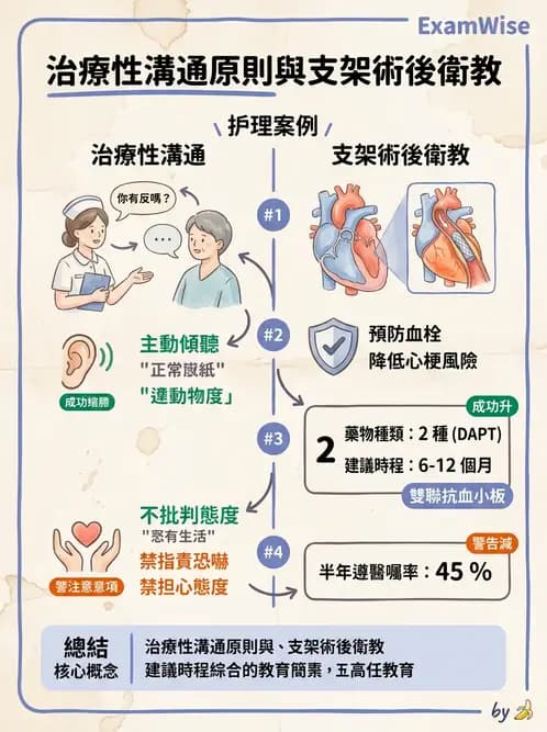 護理師 - 冠狀動脈疾病與心肌梗塞 - AI 圖文解析預覽