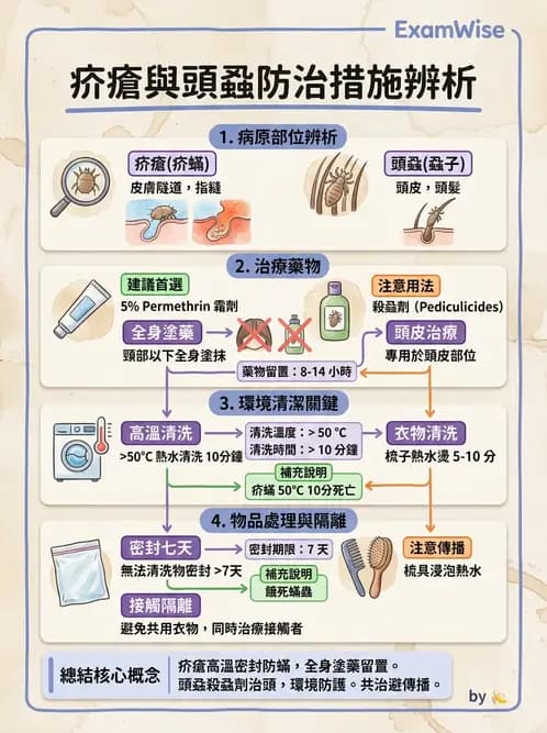 護理師 - 皮膚疾病與傷口護理 - AI 圖文解析預覽