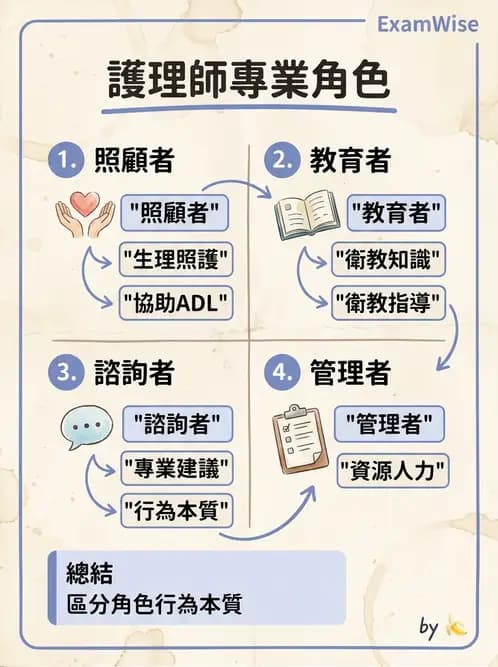 護理師 - 產後生理恢復與護理 - AI 圖文解析預覽