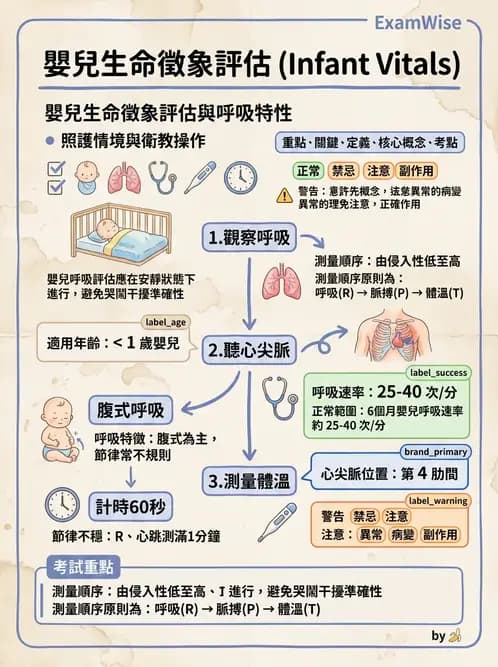護理師 - 兒童基本護理評估技術 - AI 圖文解析預覽