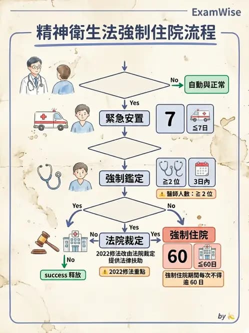 護理師 - 基本概念與專業角色 - AI 圖文解析預覽
