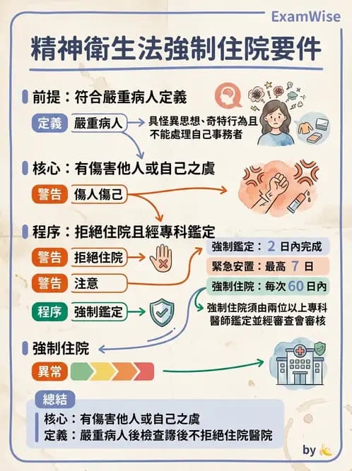 護理師 - 基本概念與專業角色 - AI 圖文解析預覽