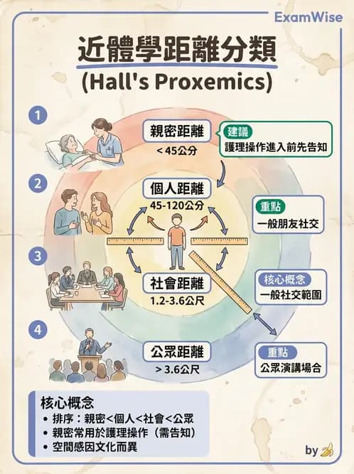 護理師 - 治療性溝通與護病關係 - AI 圖文解析預覽
