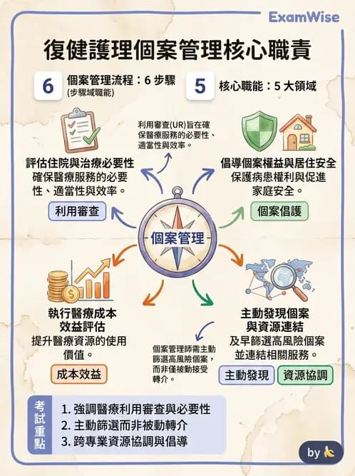 護理師 - 精神復健與社區照護 - AI 圖文解析預覽