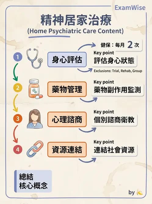 護理師 - 精神復健與社區照護 - AI 圖文解析預覽