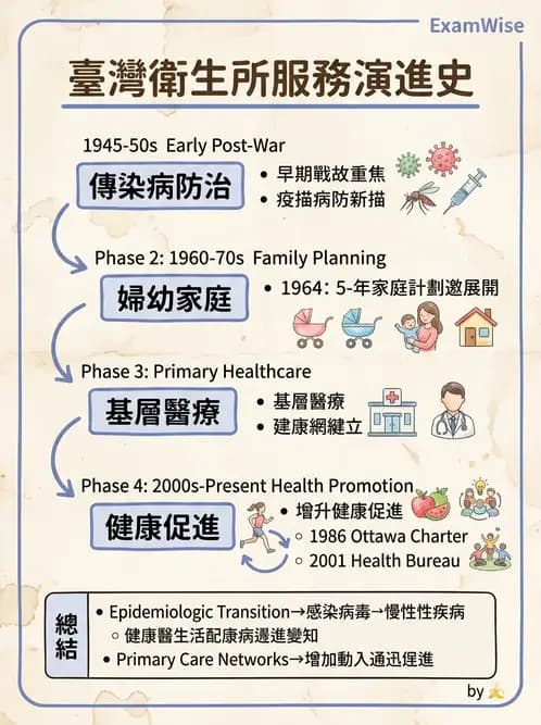 護理師 - 健康照護體系與健康政策 - AI 圖文解析預覽