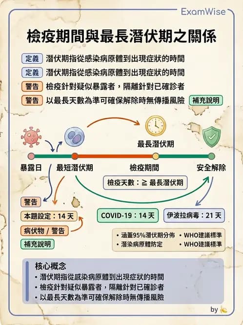 護理師 - 傳染病防治與護理 - AI 圖文解析預覽