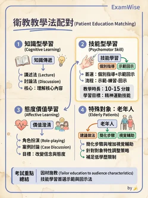 護理師 - 衛生教育方法與評價 - AI 圖文解析預覽