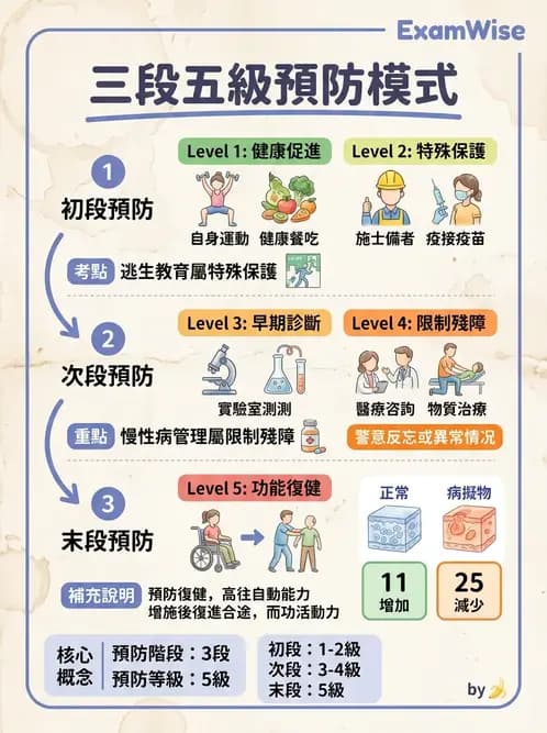 護理師 - 健康促進理論與模式 - AI 圖文解析預覽