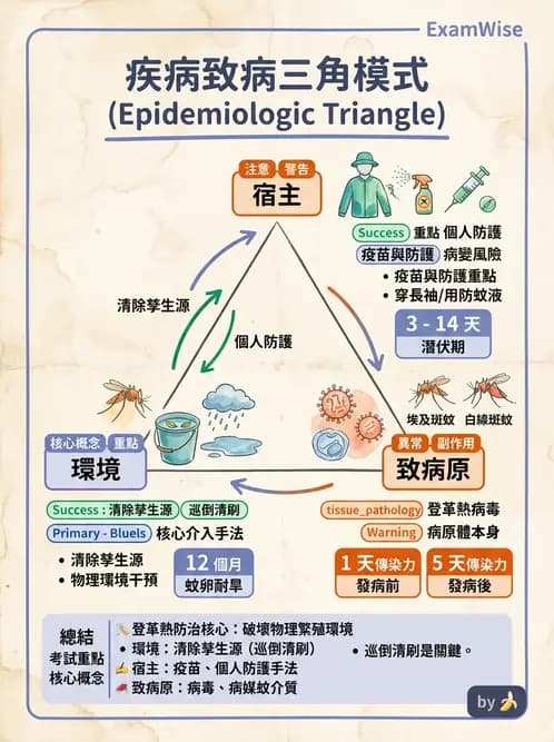護理師 - 流行病學研究方法 - AI 圖文解析預覽