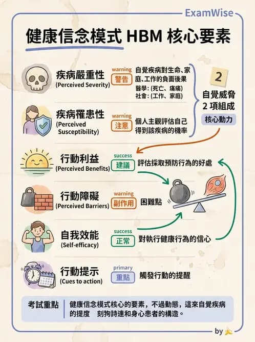 護理師 - 健康促進理論與模式 - AI 圖文解析預覽