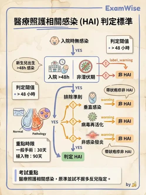 護理師 - 無菌消毒與感染控制 - AI 圖文解析預覽