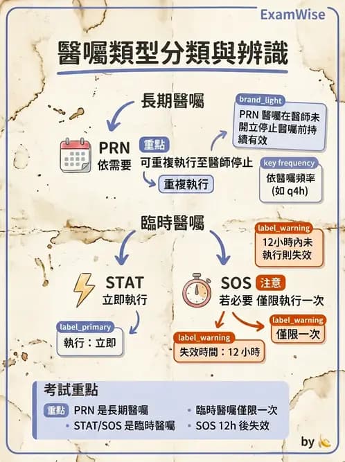 護理師 - 給藥原則與口服給藥 - AI 圖文解析預覽