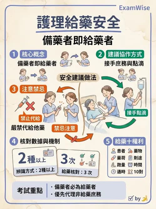 護理師 - 給藥原則與口服給藥 - AI 圖文解析預覽