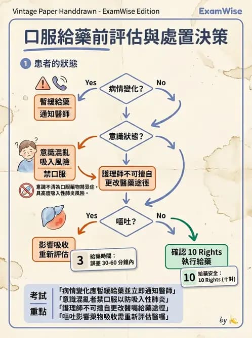護理師 - 給藥原則與口服給藥 - AI 圖文解析預覽