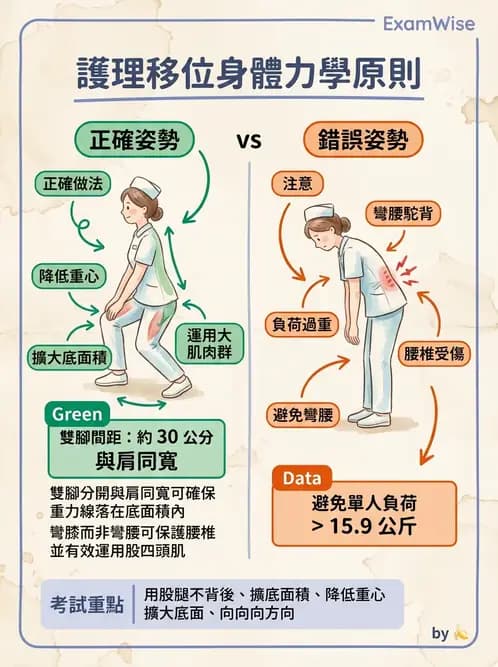 護理師 - 體位擺位與安全照護 - AI 圖文解析預覽