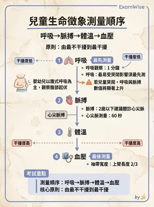 護理師 - 綜合評估與檢體採集 - AI 圖文解析預覽