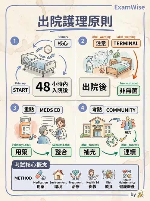 護理師 - 護理安全與環境管理 - AI 圖文解析預覽