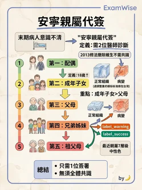 護理師 - 護理法規與倫理困境 - AI 圖文解析預覽