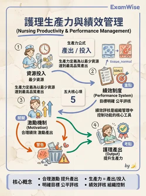 護理師 - 品質管理與病人安全 - AI 圖文解析預覽
