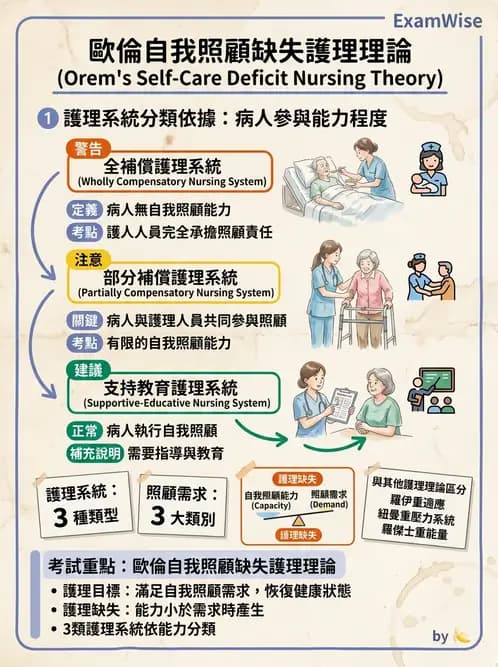 護理師 - 護理理論與專業倫理 - AI 圖文解析預覽