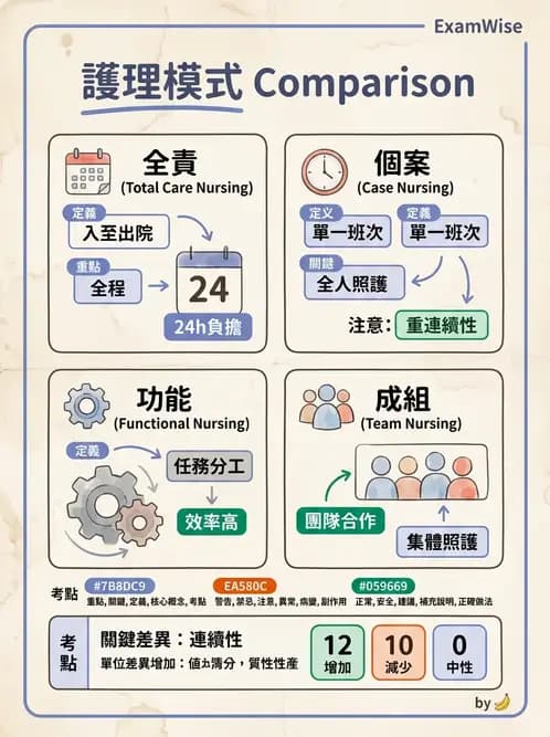 護理師 - 護理照護模式與工作設計 - AI 圖文解析預覽