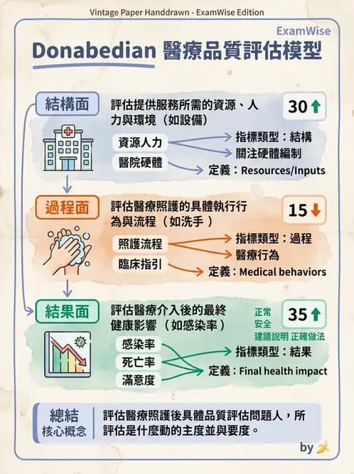 護理師 - 品質管理與病人安全 - AI 圖文解析預覽