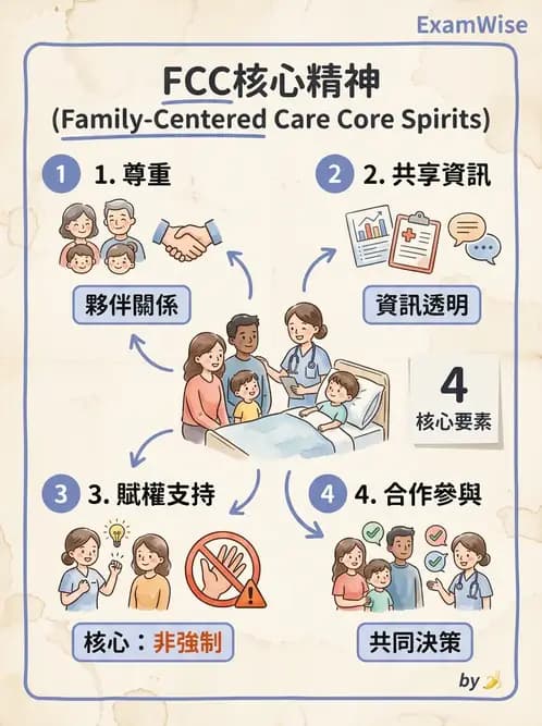 護理師 - 兒童心理與特殊照護 - AI 圖文解析預覽