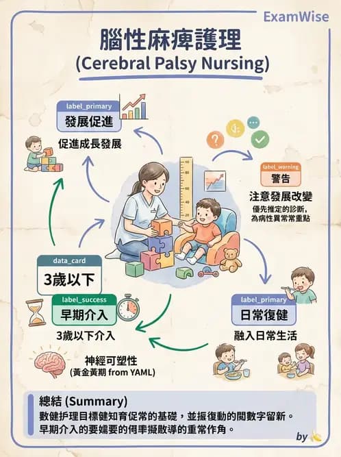 護理師 - 兒童神經肌肉骨骼疾病 - AI 圖文解析預覽