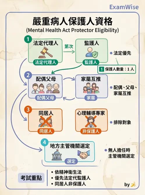 護理師 - 基本概念與專業角色 - AI 圖文解析預覽