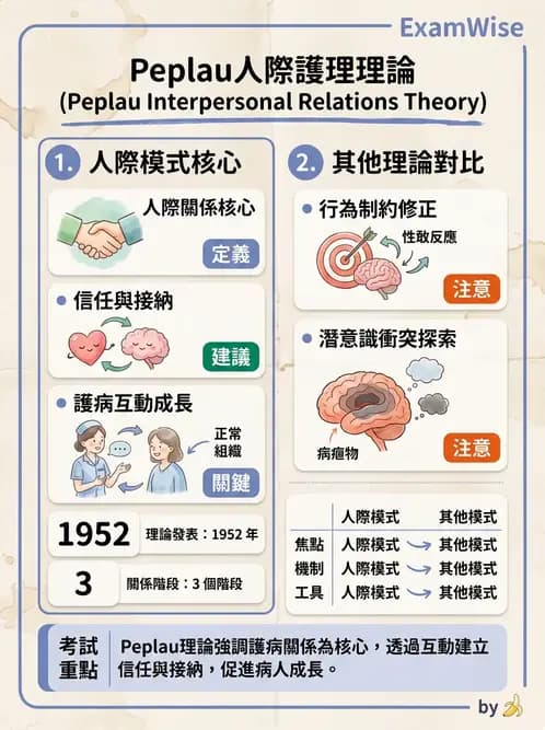 護理師 - 心理治療與團體治療 - AI 圖文解析預覽
