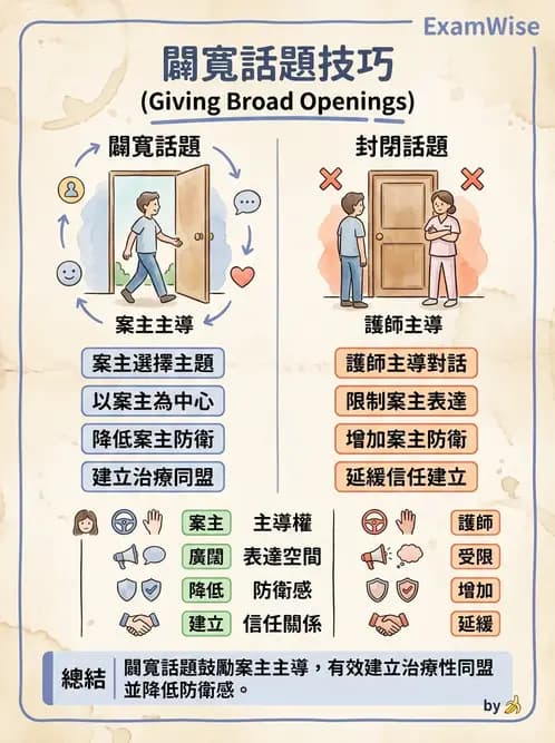 護理師 - 治療性溝通與護病關係 - AI 圖文解析預覽