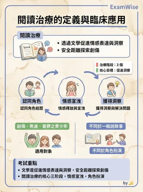 護理師 - 兒童青少年精神疾患 - AI 圖文解析預覽