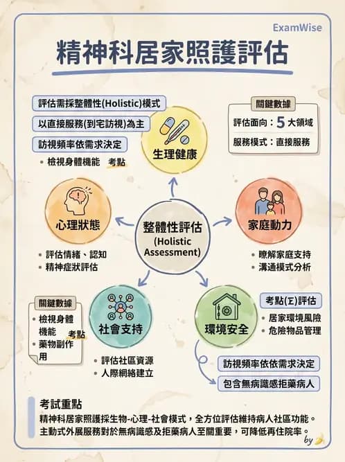 護理師 - 精神復健與社區照護 - AI 圖文解析預覽