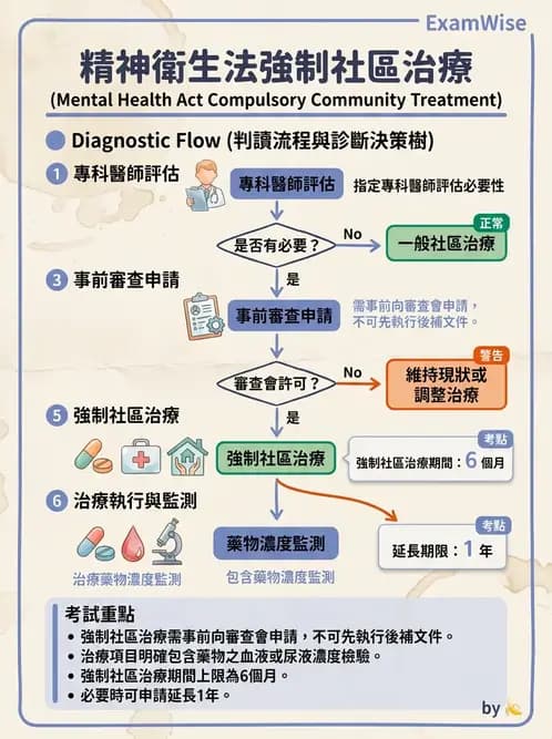 護理師 - 精神復健與社區照護 - AI 圖文解析預覽