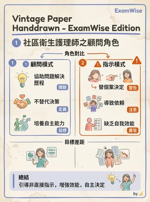 護理師 - 個案管理與照護評估 - AI 圖文解析預覽