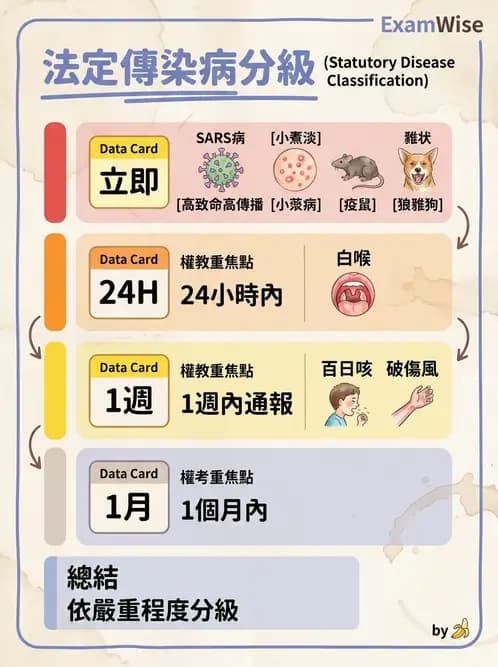 護理師 - 傳染病防治與護理 - AI 圖文解析預覽
