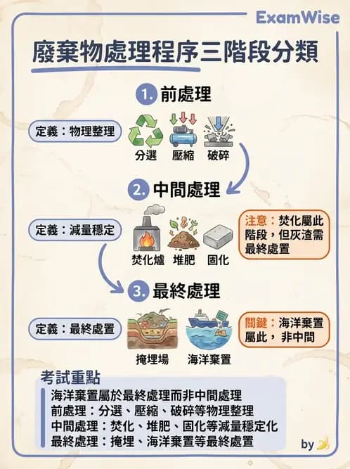 護理師 - 環境衛生與護理 - AI 圖文解析預覽