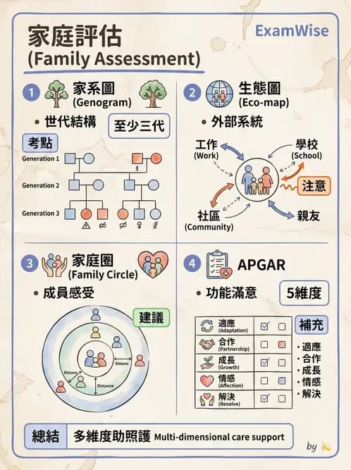 護理師 - 家庭護理 - AI 圖文解析預覽