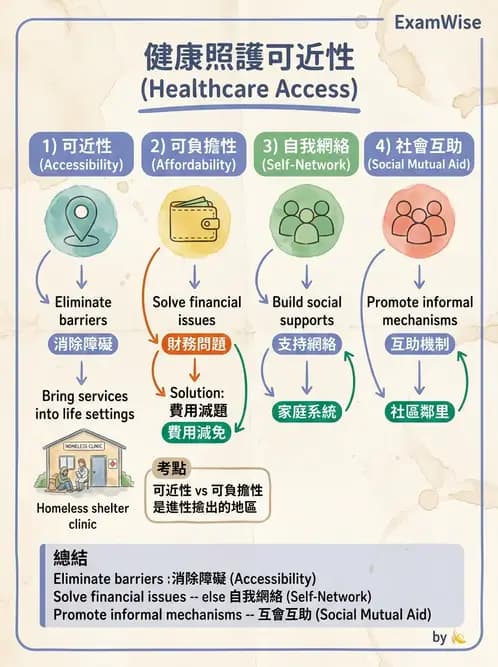 護理師 - 個案管理與照護評估 - AI 圖文解析預覽