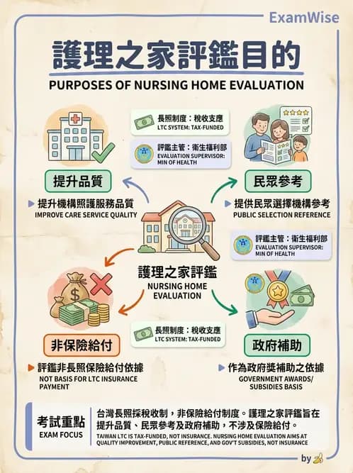 護理師 - 長照政策與服務體系 - AI 圖文解析預覽