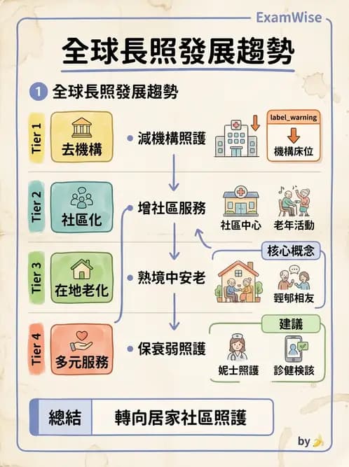 護理師 - 長照政策與服務體系 - AI 圖文解析預覽