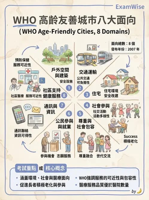 護理師 - 長照政策與服務體系 - AI 圖文解析預覽