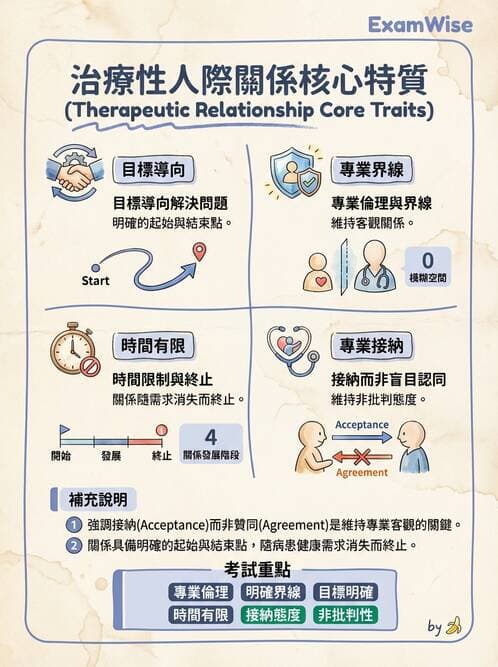 護理師 - 治療性溝通與護病關係 - AI 圖文解析預覽